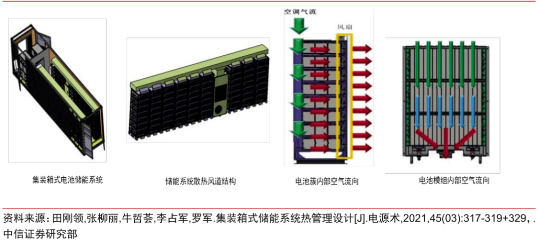 集装箱式电池储能系统热管理风冷路线