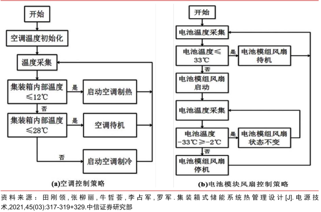 热管理风冷路线控制策略