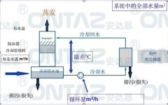 循环冷却水系统在企业生产中的作用